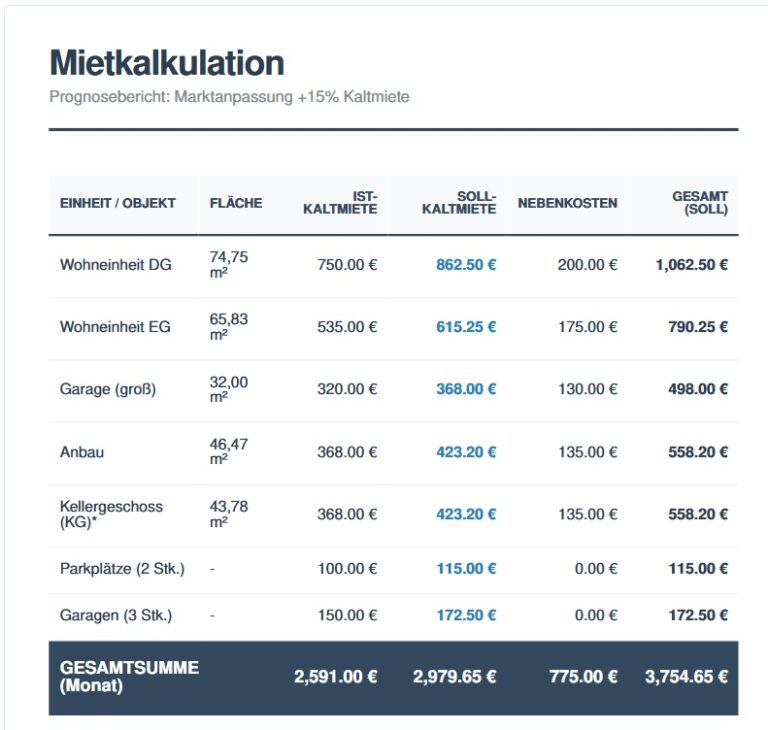 Mieteinahmen Ist und Soll